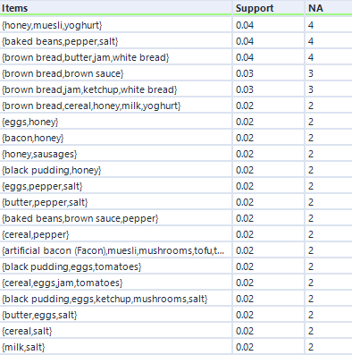 Market Basket Analysis in, but not limited to, Alteryx - The ...