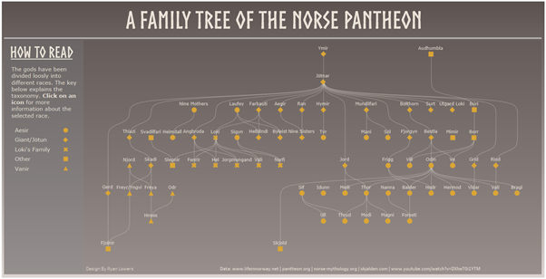 norse god family tree